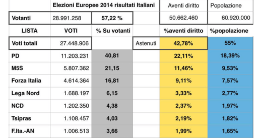 Preview Europee 2014 % rispetto al corpo elettorale