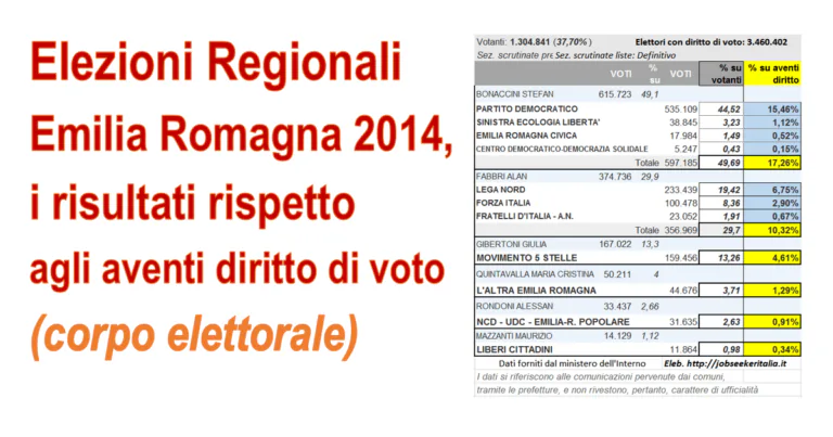 Risultati Elezioni Emilia Romagna 2014 rispetto agli aventi diritto al voto