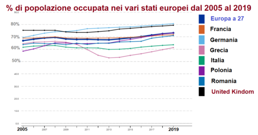 Tasso di occupazione nei vari stati Europei, dal 2005 al 2019