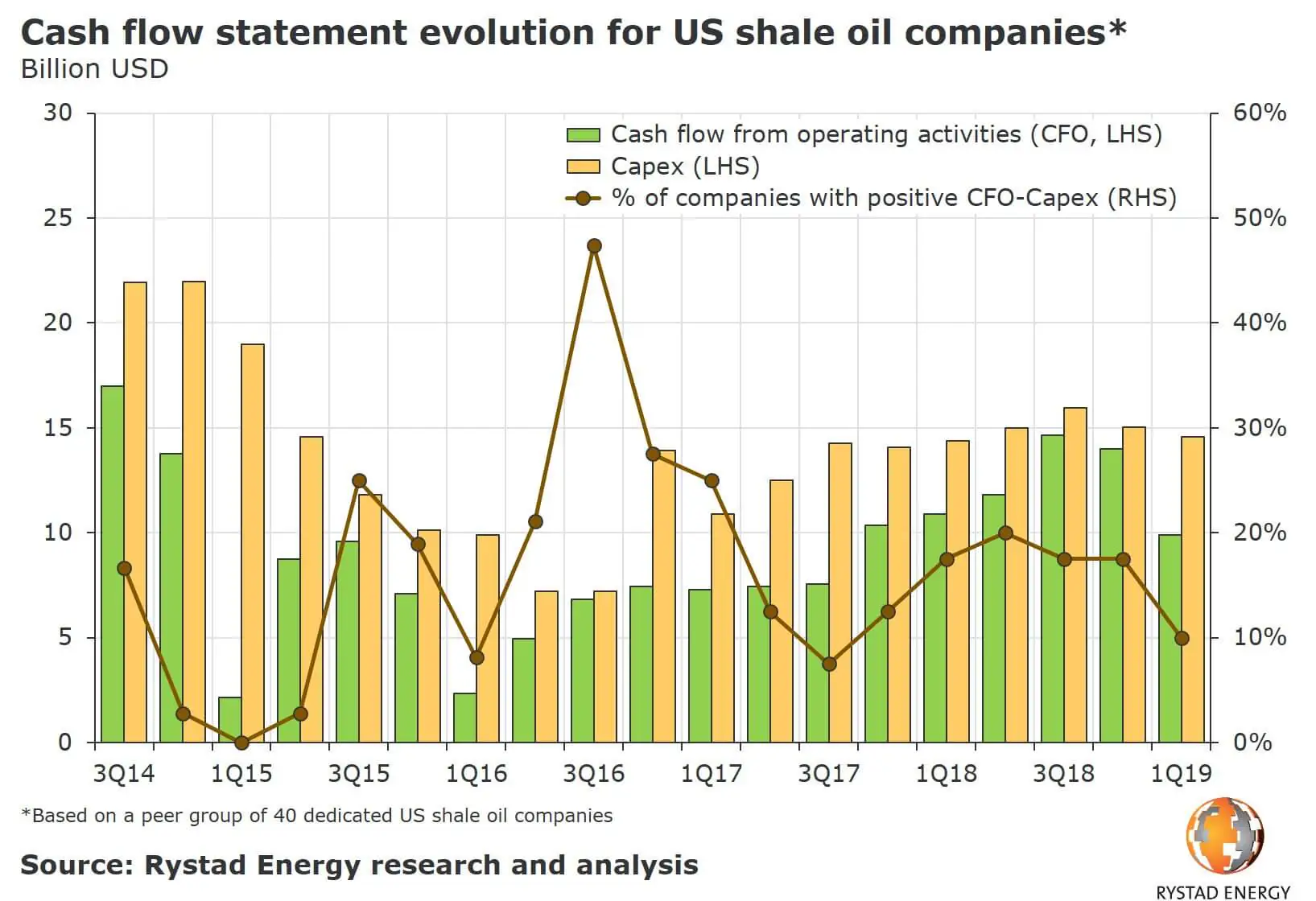 Evoluzione dei flussi di cassa dei produttori USA di shale oil