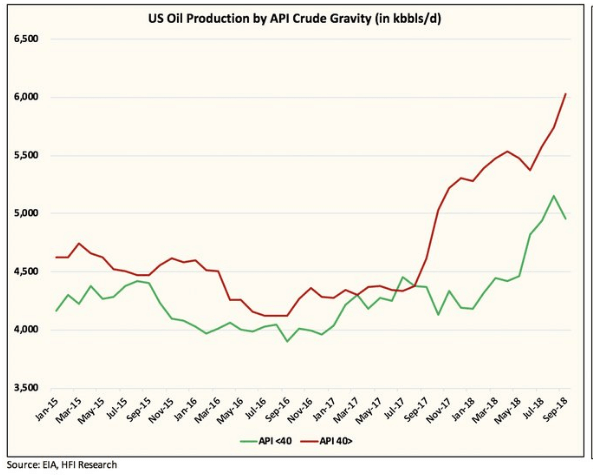 Produzione di petrolio USA diviso tra API maggiore e minore di 40