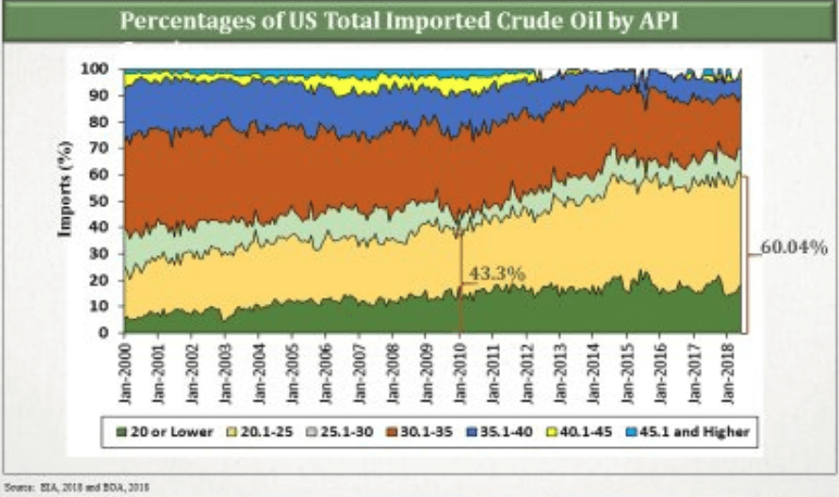 Gli USA importano sempre più petrolio "pesante"