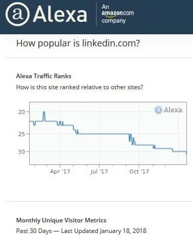 Il grafico dell'Alexa Traffic Ranks di Linkedin rispetto agli altri siti web