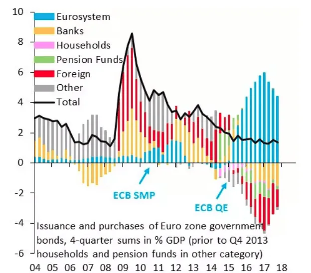 La fine del QE della BCE si avvicina