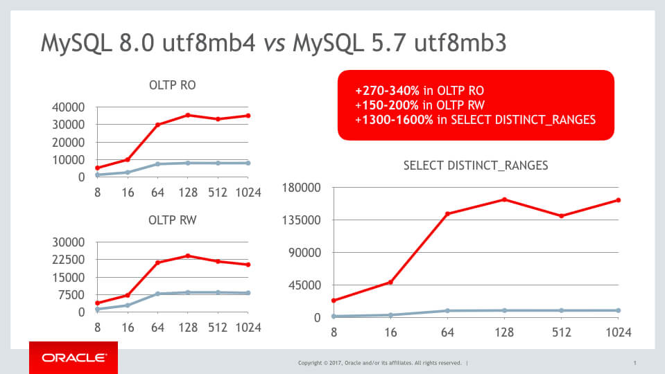 Confronto delle prestazioni di MySql 8.0 con utf8mb4 e utf8mb3