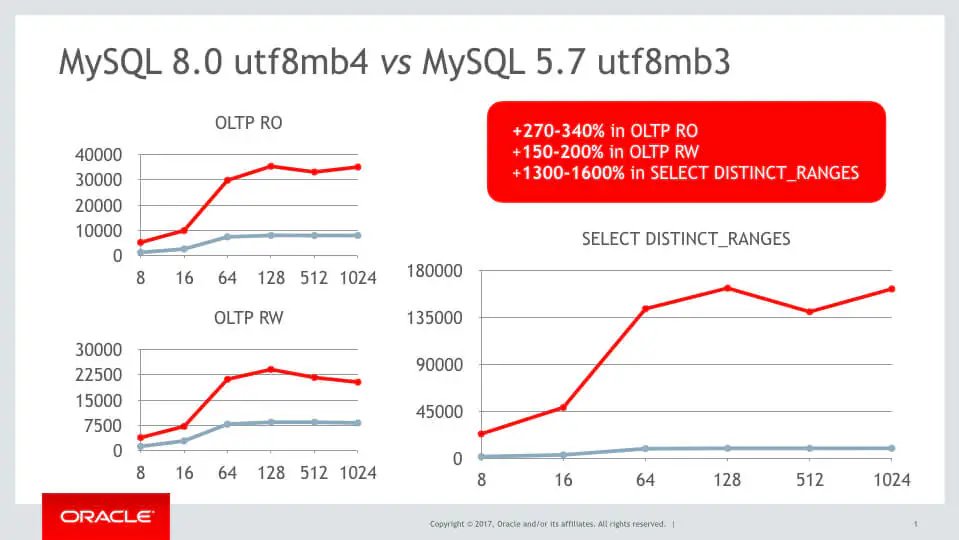 Confronto delle prestazioni di MySql 8.0 con utf8mb4 e utf8mb3