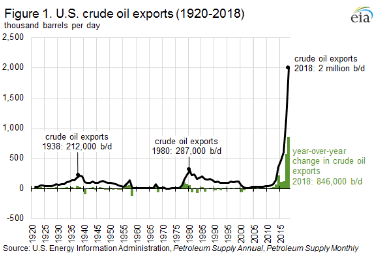 Export di petrolio USA