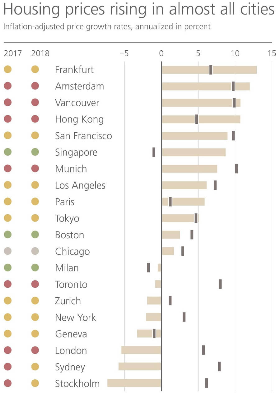 Variazioni percentuali prezzi delle case nelle grandi città mondiali, dal 2017 al 2018