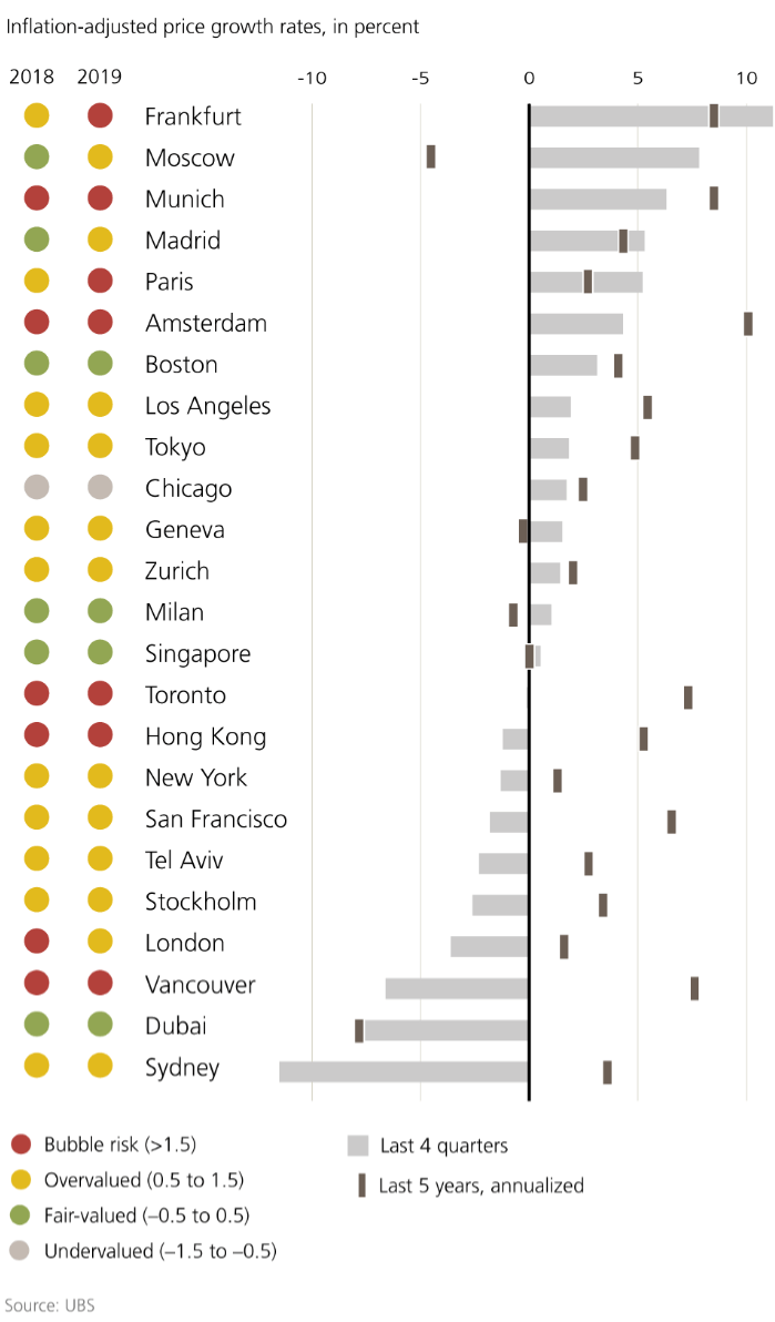 Variazioni percentuali prezzi delle case nelle grandi città mondiali, dal 2018 al 2019