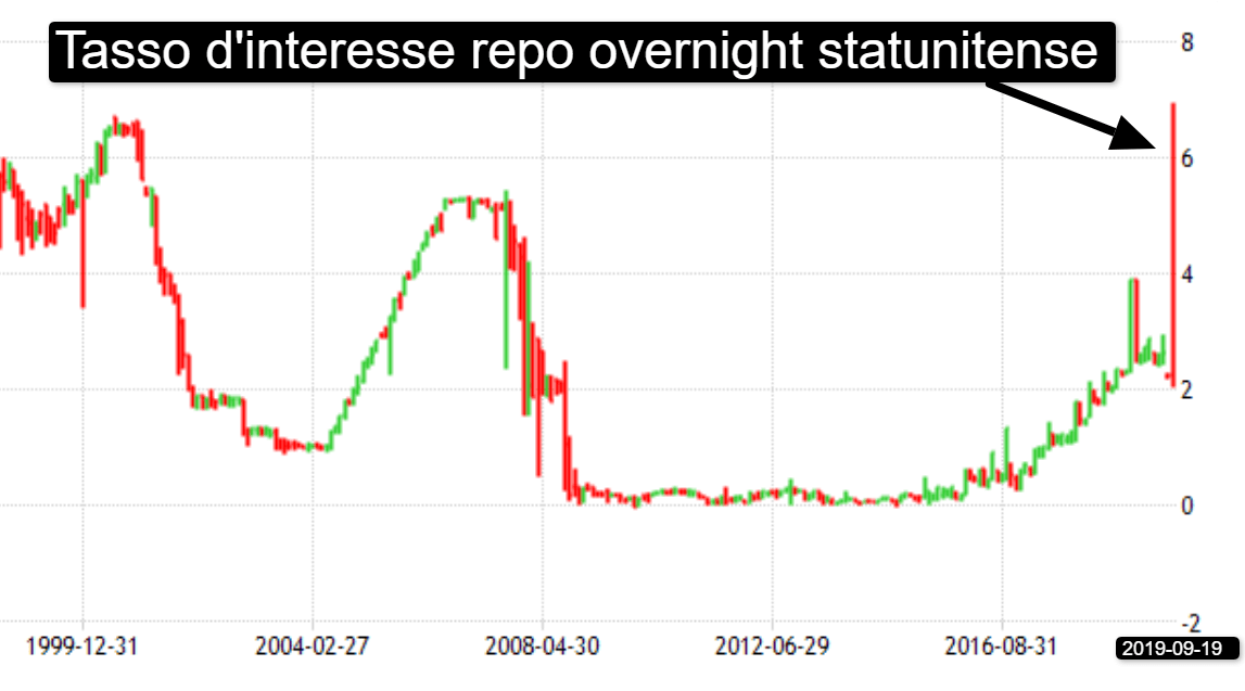 Grafico tasso d'interesse repo overnight statunitense