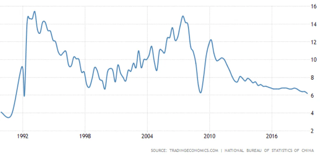 La crescita annua del PIL Cinese dal 1990 al 2018