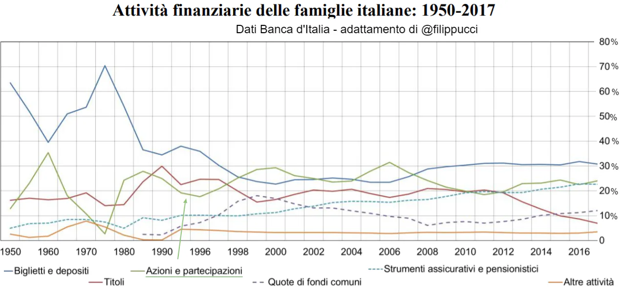 Attività finanziarie delle famiglie italiane: 1950 2017