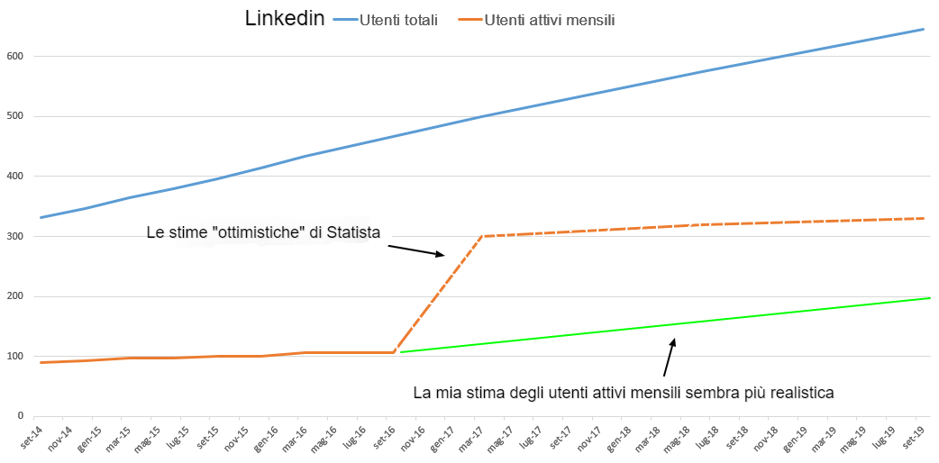 Grafico degli utenti attivi mensili e degli utenti totali di Linkedin.