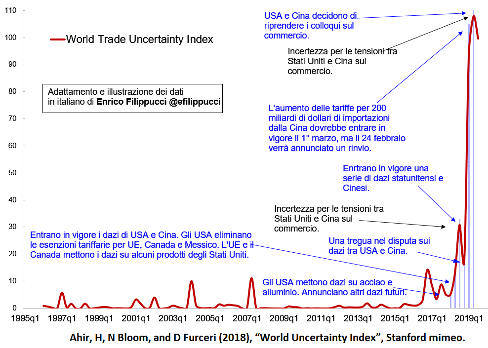 Indice dell'incertezza nei commerci mondiali.