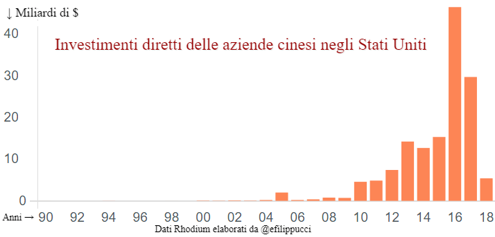 Investimenti delle aziende cinesi negli Stati Uniti dal 1990 2018.