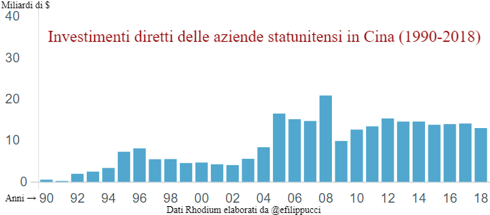 Investimenti diretti delle aziende statunitensi in Cina dal 1990 al 2018