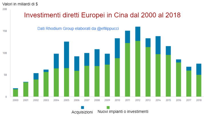 Investimenti diretti europei in Cina dal 2000 al 2018