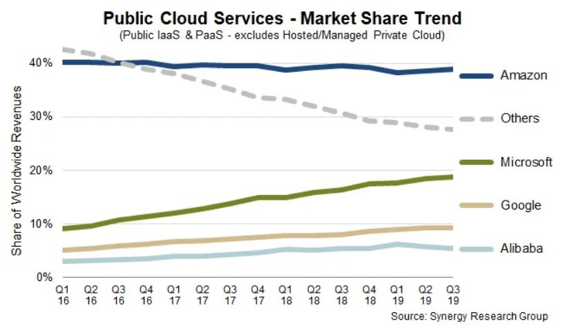 Quote di mercato nei servizi di Public Cloud.