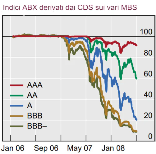 Indici ABX derivati dai CDS di varie tranches di MBS
