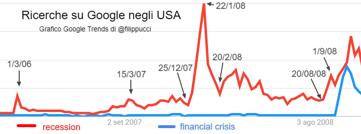 Grafico Google Trends con le ricerche "recession" e "financial crisis" negli USA, dal 2006 al 2008