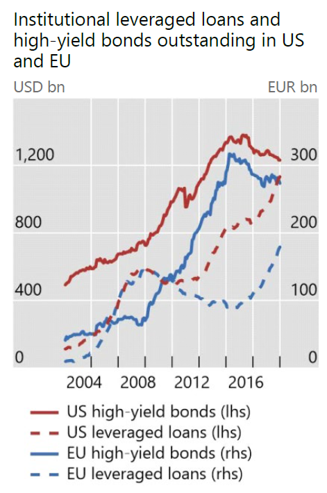 Leveraged loan e bonds ad alto rendimento in US e EU