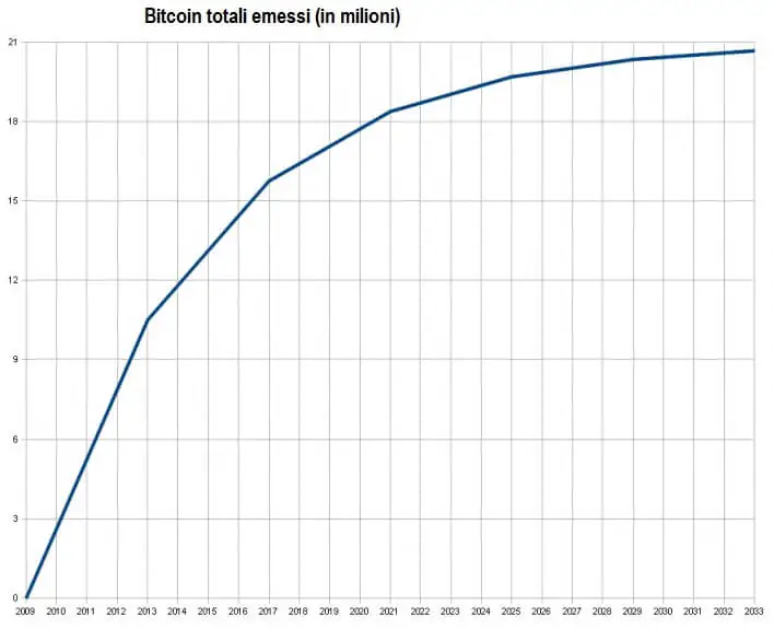 Grafico dei bitcoin totali emessi nel tempo (in milioni di btc)