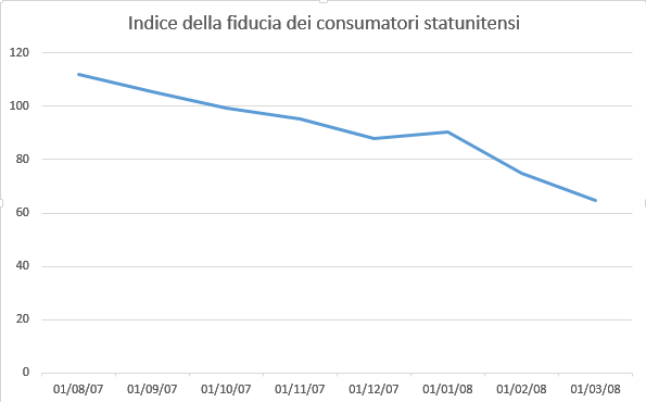 Indice della fiducia dei consumatori statunitensi, da agosto 2007 a marzo 2008