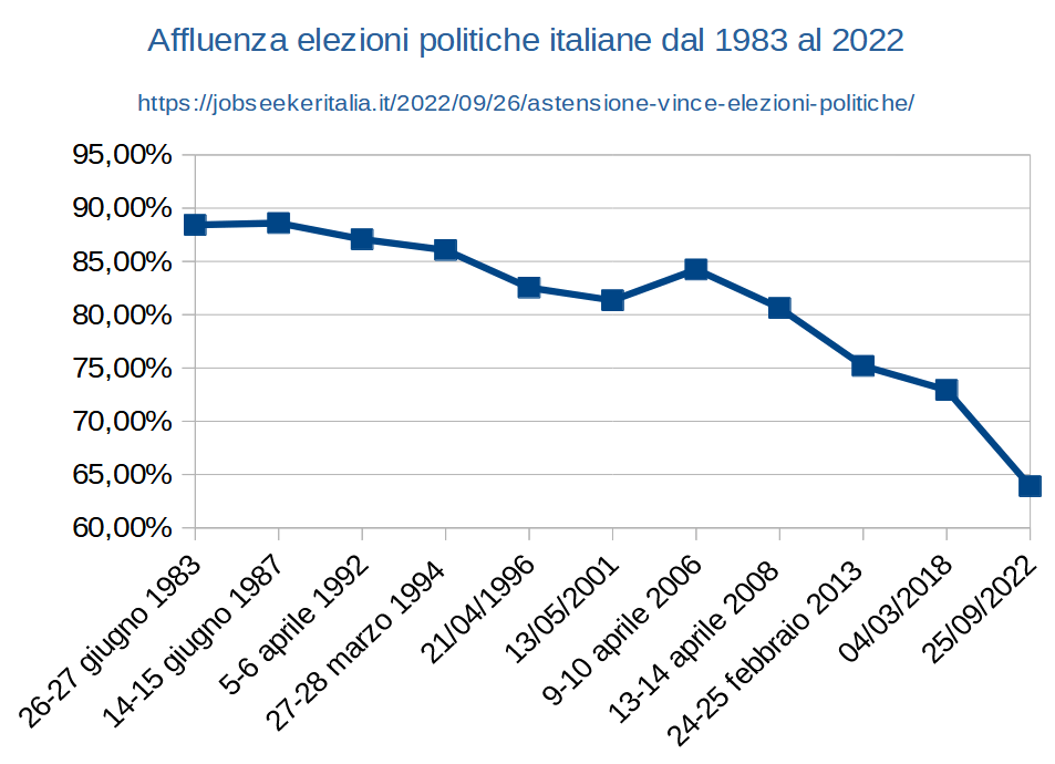 Affluenza elezioni politiche italiane dal 1983 al 2022