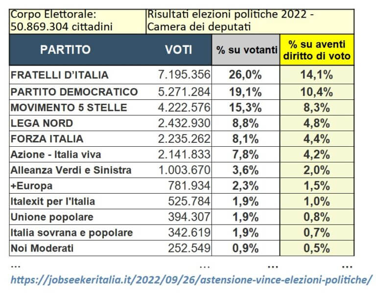 L'astensione Vince Le Elezioni Politiche Italiane 2022 %