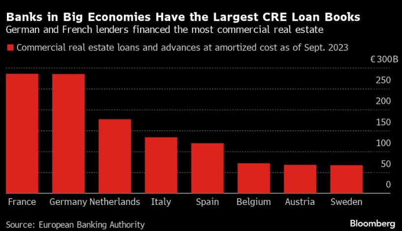 Banche europee con la maggiore esposizione ai crediti immobiliari commerciali.