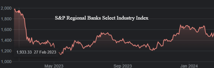 Grafico dell'Indice S&P delle banche regionali USA