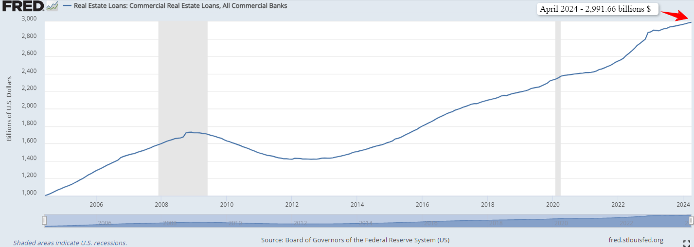 US Commercial real estate loans - All Commercial Banks