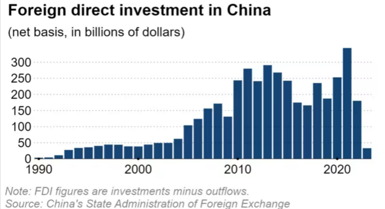 Investimenti diretti, provenienti dall'estero, in Cina. Dal 1990 al 2023.