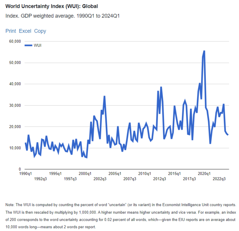World Uncertainty Index (WUI): Global dal 1990 al primo trimestre del 2024