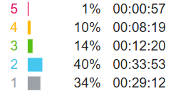 Heart rate zones total time with H10 electrical sensor