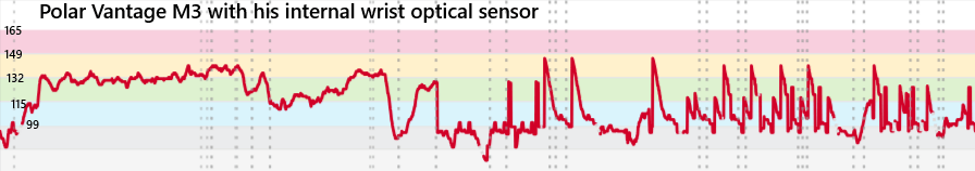 bpm chart with sport watch Vantage M3 optic wrist sensor